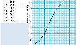 Cumulative Frequency Curve [upl. by Naor792]