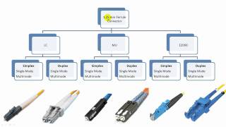 Fiber Optic Connector Types Explained in Details [upl. by Arin]