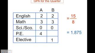 Calculating your GPA [upl. by Uziel]