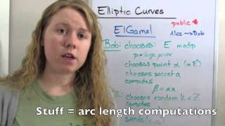 Elliptic Curve ElGamal Cryptosystem [upl. by Atikram]