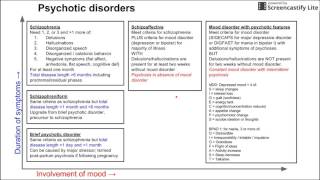 Psychotic disorders [upl. by Etiuqal316]