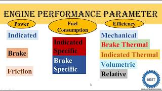 Engine Performance Parameter [upl. by Goddard]