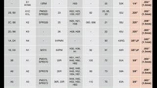 Chainsaw \ Saw Chain Code Chart [upl. by Seilenna]