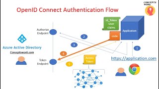 Openid Connect Authentication [upl. by Annal]