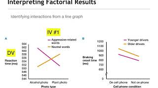 Factorial Designs Describing Main Effects and Interactions [upl. by Eserahs]