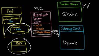 Kubernetes Volumes 2 Understanding Persistent Volume PV and Persistent Volume Claim PVC [upl. by Blinnie]