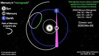 The astronomical explanation for Mercury retrograde [upl. by Buffo740]