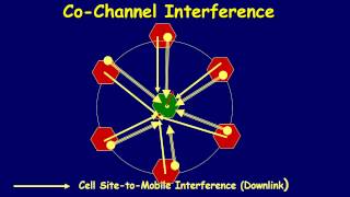 Co channel interference and Adjacent channel interferencing [upl. by Turner]