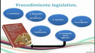 Etapas del procedimiento legislativo [upl. by Ymarej]