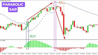 Parabolic SAR Indicator [upl. by Myrna]