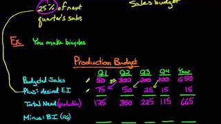 The Production Budget [upl. by Ahserb]