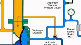 How deluge system worrk [upl. by Bechler945]