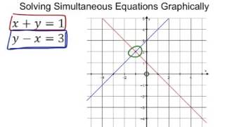 Solving Simultaneous Equations Graphically [upl. by Ylatfen]