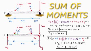 REACTION Forces Calculations Using Moments in 2 Minutes [upl. by Arenahs]