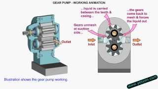 Gear Pump Working Animation  maintenance training [upl. by Rivera]