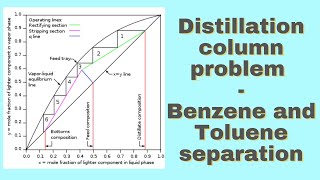 Distillation column  McCabe Thiele BenzeneToluene Problem [upl. by Luba688]