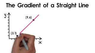 Gradient of a line [upl. by Noyart109]