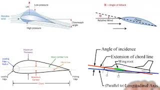 Basic Aerodynamics [upl. by Nahtannoj371]