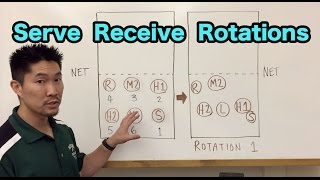 Serve Receive Rotations for a 51 Offense Volleyball Tutorial [upl. by Noirad]