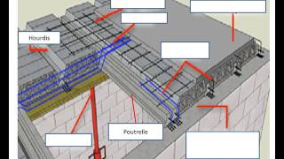 Réaliser un plancher poutrelles hourdis [upl. by Lauryn]