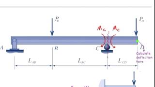 Lecture 15 Beam deflection using superposition method Lecture Part3 [upl. by Haisej]