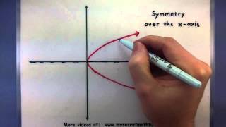 PreCalculus  The symmetry of functions [upl. by Trstram404]