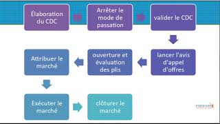 Les fondamentaux des marchés publics algériens  classe virtuelle  FORMADIS [upl. by Delisle]