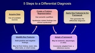 How to Create a Differential Diagnosis Part 1 of 3 [upl. by Dnaletak]