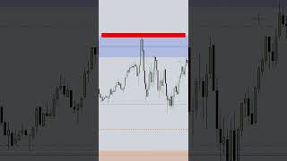 BEST SUPPLY AND DEMAND TRADING INDICATOR [upl. by Anelec320]