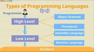 Types of Programming Languages in Hindi [upl. by Hulton]