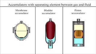 How does a hydraulic accumulator work [upl. by Norbie]